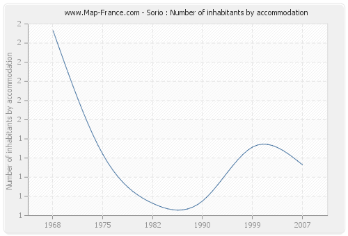 Sorio : Number of inhabitants by accommodation