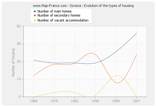 Soveria : Evolution of the types of housing