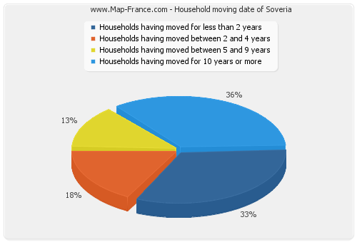 Household moving date of Soveria