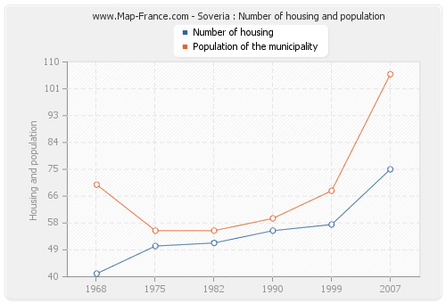 Soveria : Number of housing and population