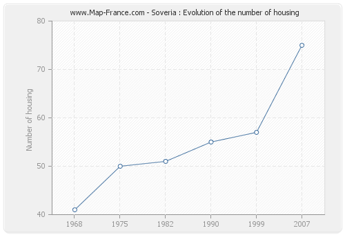 Soveria : Evolution of the number of housing
