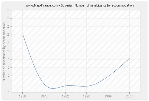 Soveria : Number of inhabitants by accommodation