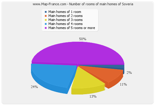 Number of rooms of main homes of Soveria
