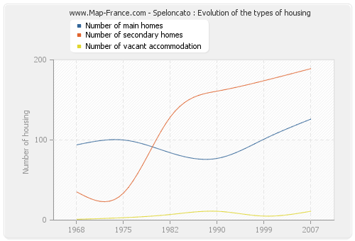Speloncato : Evolution of the types of housing