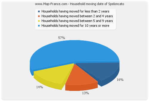 Household moving date of Speloncato