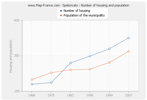 Speloncato : Number of housing and population