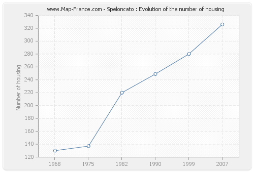 Speloncato : Evolution of the number of housing