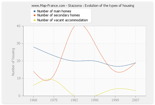 Stazzona : Evolution of the types of housing