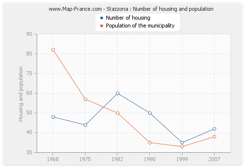 Stazzona : Number of housing and population