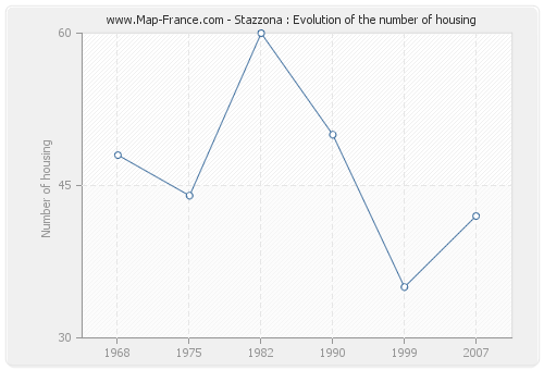 Stazzona : Evolution of the number of housing
