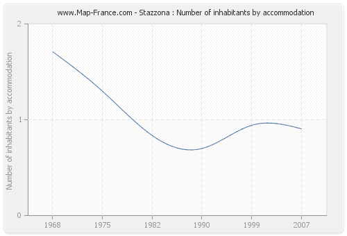 Stazzona : Number of inhabitants by accommodation