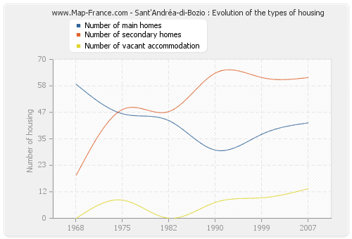 Sant'Andréa-di-Bozio : Evolution of the types of housing