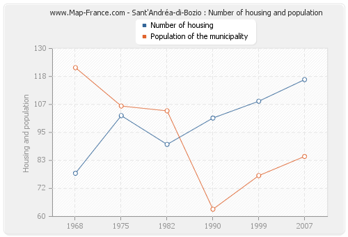 Sant'Andréa-di-Bozio : Number of housing and population