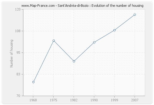 Sant'Andréa-di-Bozio : Evolution of the number of housing