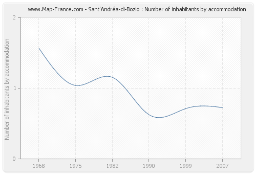 Sant'Andréa-di-Bozio : Number of inhabitants by accommodation