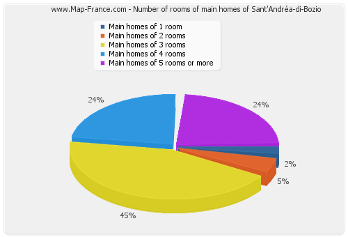 Number of rooms of main homes of Sant'Andréa-di-Bozio