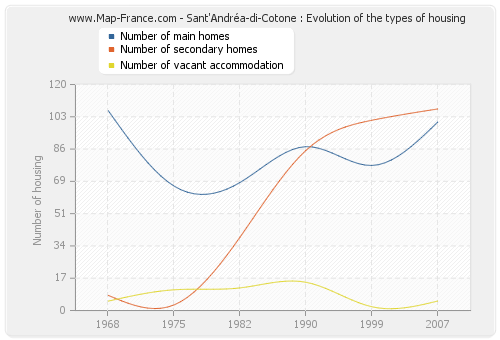 Sant'Andréa-di-Cotone : Evolution of the types of housing