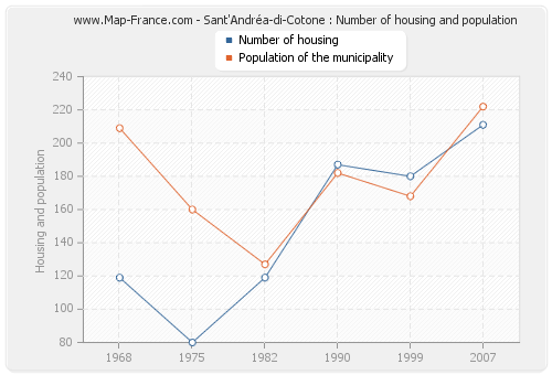 Sant'Andréa-di-Cotone : Number of housing and population