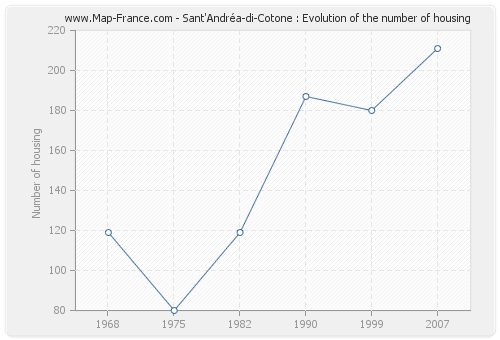 Sant'Andréa-di-Cotone : Evolution of the number of housing