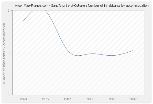 Sant'Andréa-di-Cotone : Number of inhabitants by accommodation