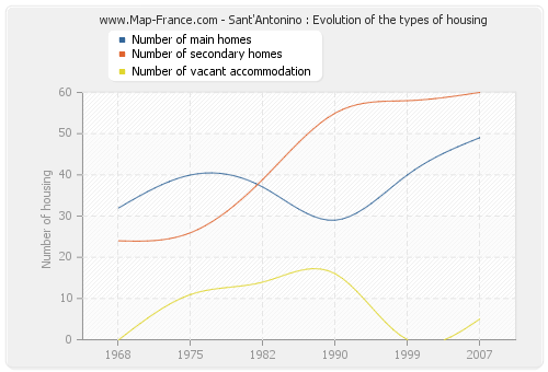 Sant'Antonino : Evolution of the types of housing