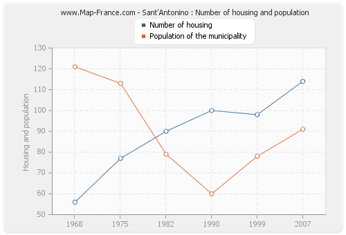 Sant'Antonino : Number of housing and population