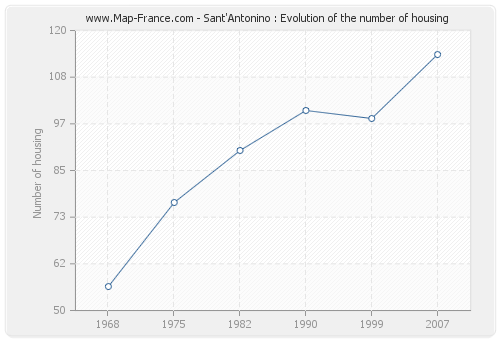 Sant'Antonino : Evolution of the number of housing