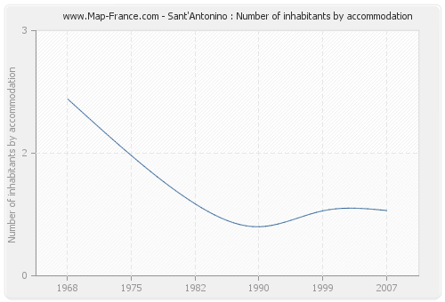 Sant'Antonino : Number of inhabitants by accommodation