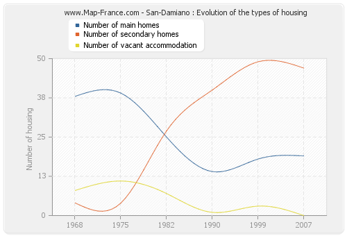 San-Damiano : Evolution of the types of housing