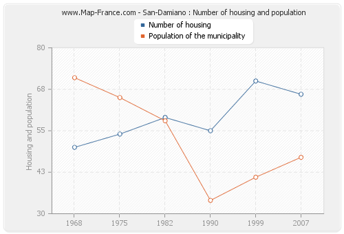 San-Damiano : Number of housing and population