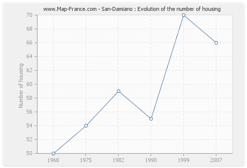 San-Damiano : Evolution of the number of housing