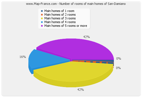 Number of rooms of main homes of San-Damiano