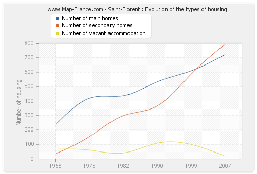 Saint-Florent : Evolution of the types of housing