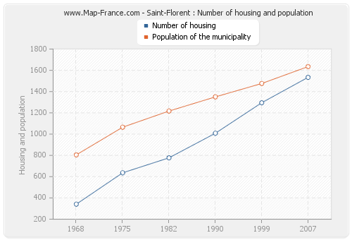 Saint-Florent : Number of housing and population