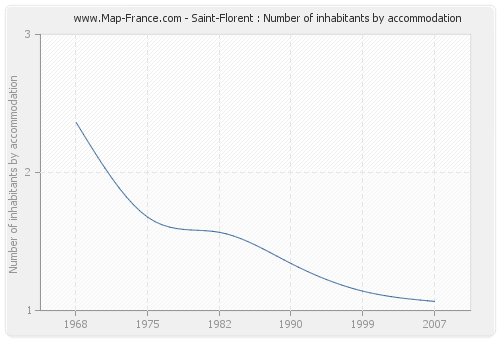 Saint-Florent : Number of inhabitants by accommodation