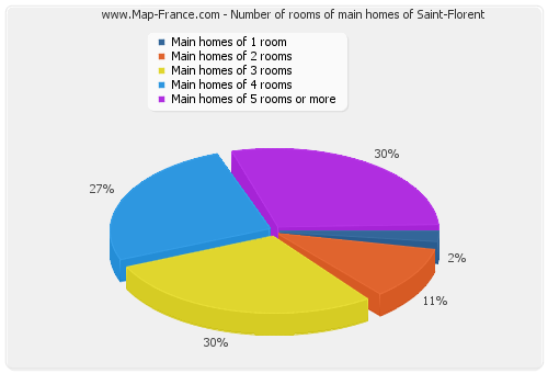 Number of rooms of main homes of Saint-Florent