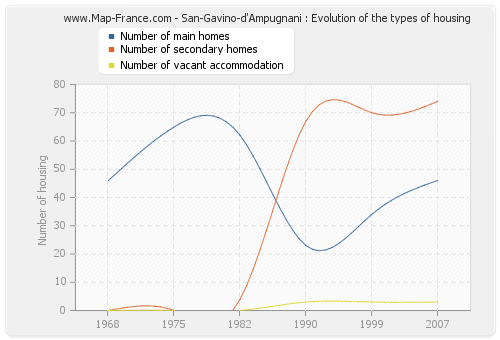 San-Gavino-d'Ampugnani : Evolution of the types of housing