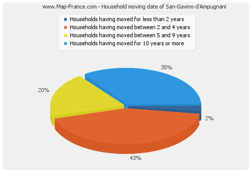 Household moving date of San-Gavino-d'Ampugnani