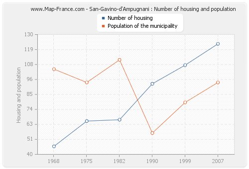 San-Gavino-d'Ampugnani : Number of housing and population