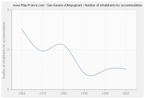 San-Gavino-d'Ampugnani : Number of inhabitants by accommodation