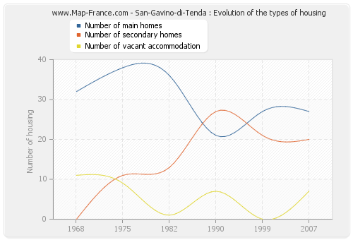 San-Gavino-di-Tenda : Evolution of the types of housing