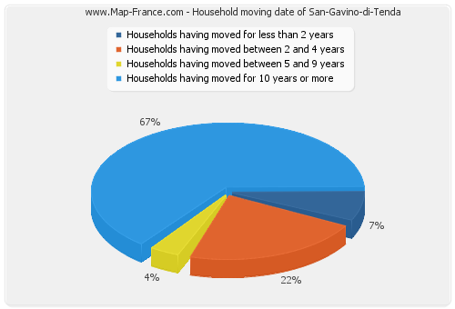 Household moving date of San-Gavino-di-Tenda