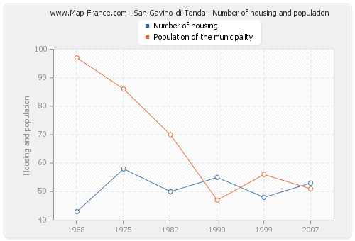 San-Gavino-di-Tenda : Number of housing and population