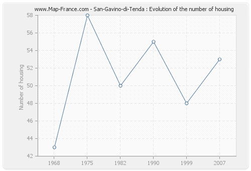 San-Gavino-di-Tenda : Evolution of the number of housing