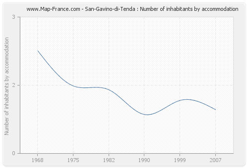 San-Gavino-di-Tenda : Number of inhabitants by accommodation