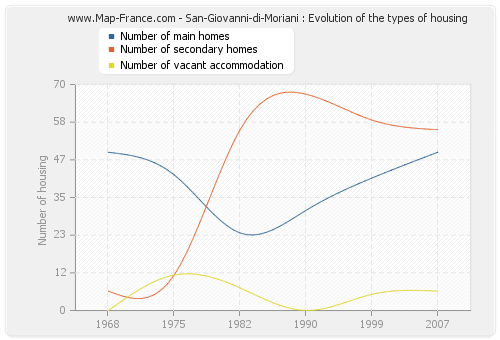 San-Giovanni-di-Moriani : Evolution of the types of housing