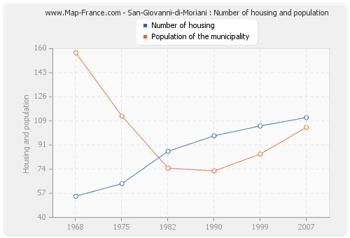 San-Giovanni-di-Moriani : Number of housing and population