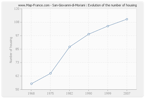 San-Giovanni-di-Moriani : Evolution of the number of housing