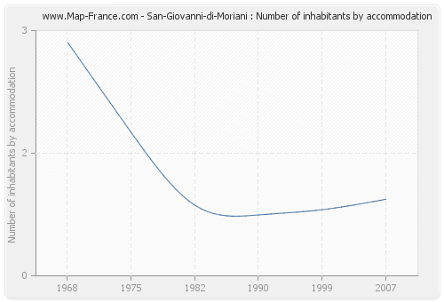 San-Giovanni-di-Moriani : Number of inhabitants by accommodation