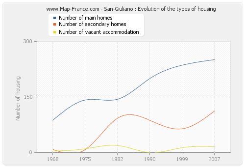 San-Giuliano : Evolution of the types of housing